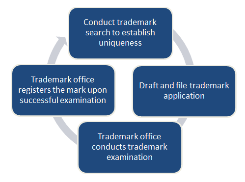 trademark-registration-in-india-procedure