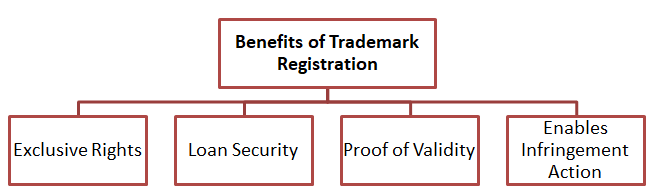 benefits-of-trademark-registration