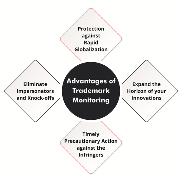 Trademark monitoring by dedicated specialists